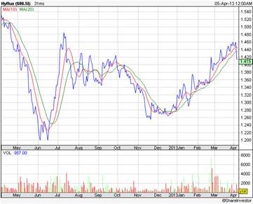 Share price compugt Stock: [COMPUGT]: