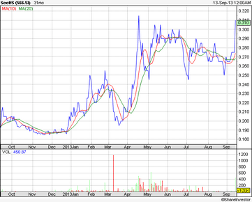 Chart