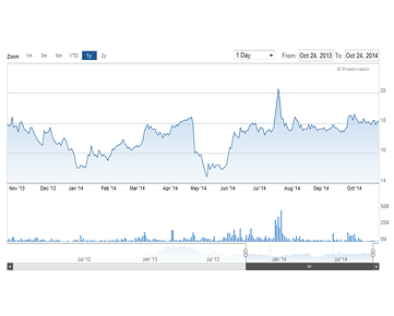 Chart