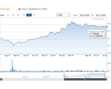 Chart